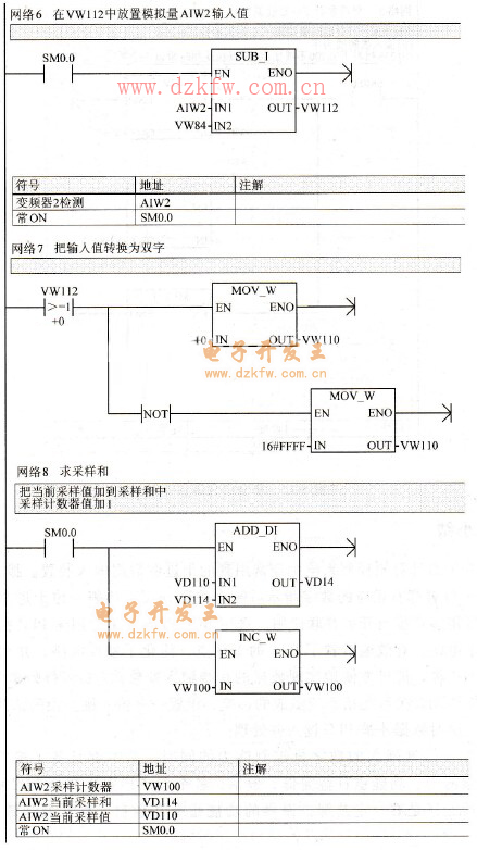 AIW2轉換雙字及采樣值求和程序