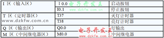 PLC閃光電路編程實(shí)例 梯形圖實(shí)例I/O分配表