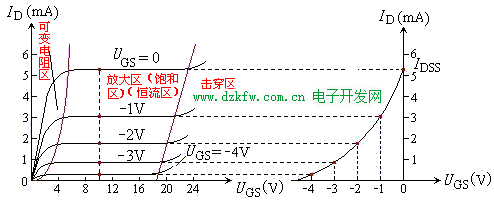N溝道結(jié)型場效應(yīng)三極管的特性曲線