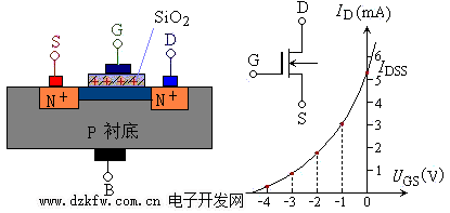 N溝道耗盡型絕緣柵場效應(yīng)管結(jié)構(gòu)和轉(zhuǎn)移特性曲線