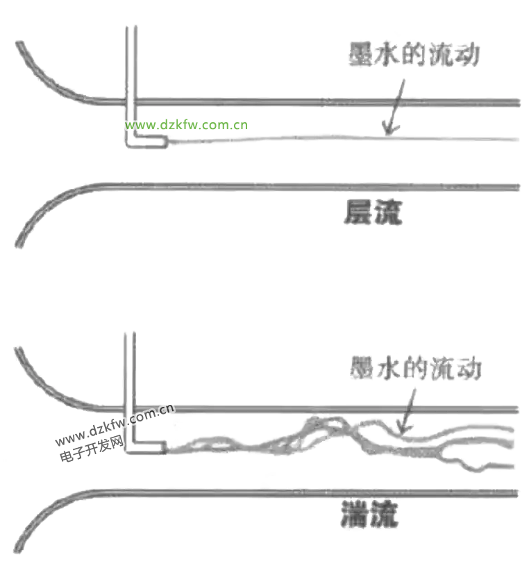 層流和湍流