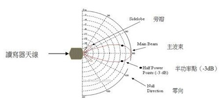 由天線產生的3dB波束寬度
