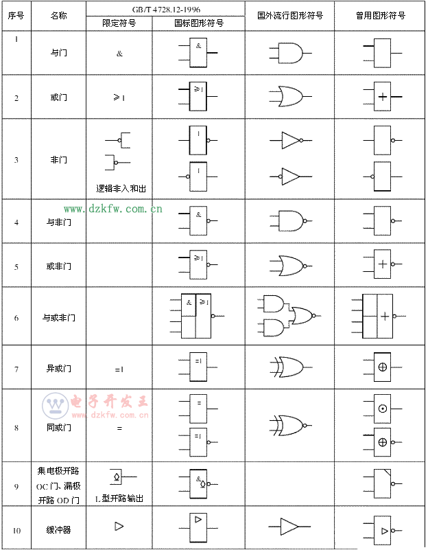 基本數(shù)字邏輯門電路符號(hào),邏輯門電路符號(hào)