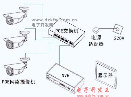 網絡攝像機+POE交換機組成