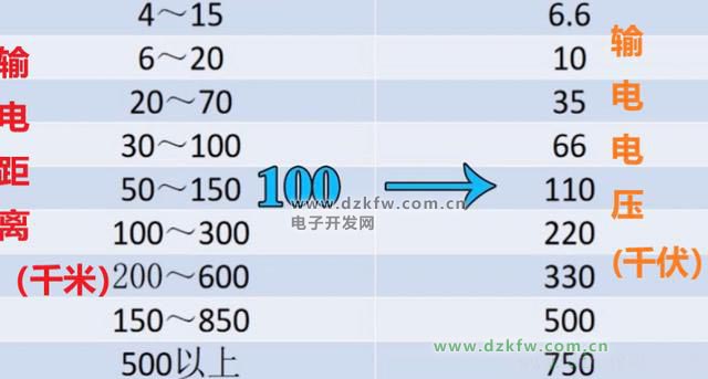 輸電電壓和距離的關系