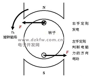 電動(dòng)機(jī)定子中旋轉(zhuǎn)磁場是怎么來的,轉(zhuǎn)速是怎么判斷的