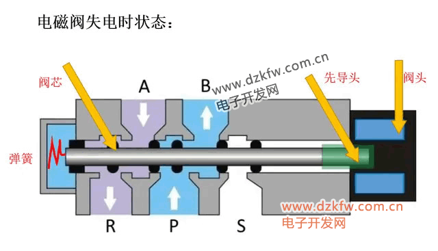 電磁閥失電時狀態圖